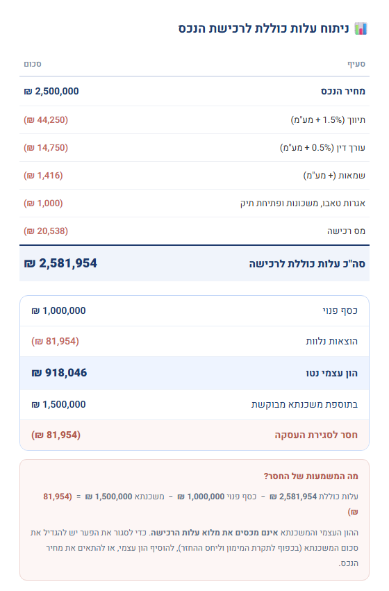 המדריך המלא למשכנתא: 4.2 מה בדיוק נכנס בתוך "נספחי העסקה"?