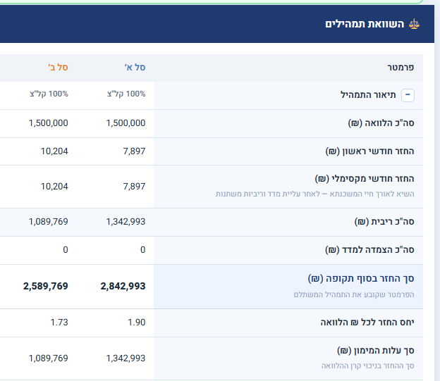 המדריך המלא למשכנתא: 6.7 מה זה לוח הסילוקין ?