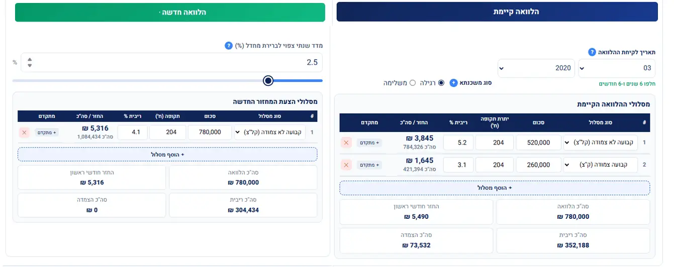 המדריך המלא למחזור משכנתא: 2.1 מה צריך לדעת לפני שממשיכים?