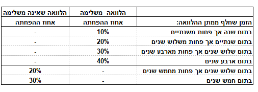 המדריך המלא למחזור משכנתא: 3.3 ממה מורכבת העמלה?