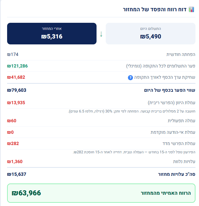 המדריך המלא למחזור משכנתא: 4.2 הפירוק המלא של המהלך: בטבלה אתם יכולים לראות את החישוב המלא 