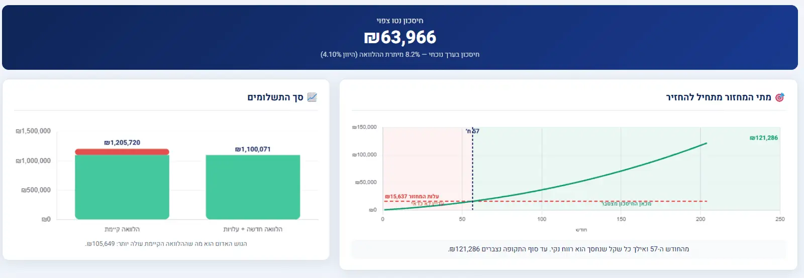המדריך המלא למחזור משכנתא: 4.3 מתי המחזור מתחיל להחזיר?