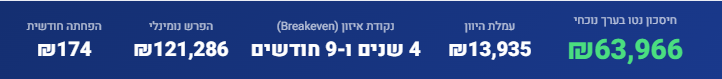 המדריך המלא למחזור משכנתא: 4.4 שלושת המספרים שקובעים : עמלת היוון , חיסכון נטו , נקודת איזון . כדי לדעת אם המחזור משתלם נתמקד במספרים הללו 