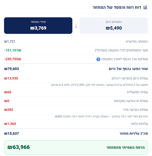 המדריך המלא למחזור משכנתא: 6.1 המלכודות