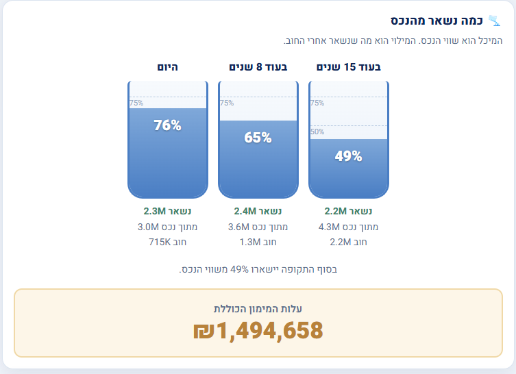 מחשבון משכנתא הפוכה: כמה נשאר מהנכס היום, בעוד 8 שנים ובעוד 15 שנים