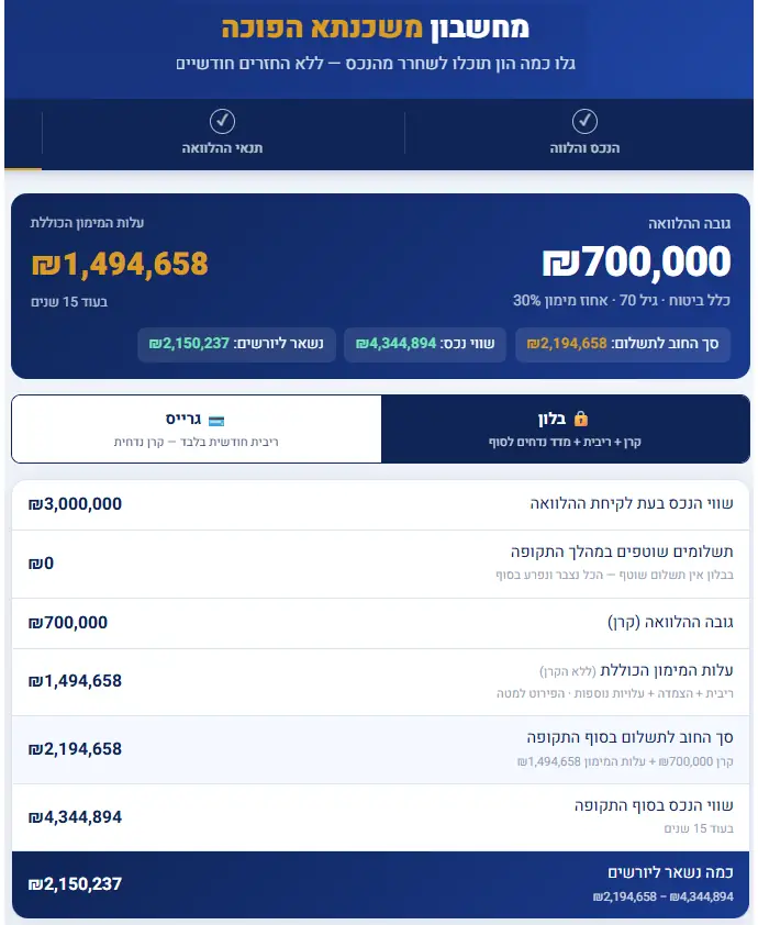 מחשבון משכנתא הפוכה: הלוואה של 700,000 ש"ח בגיל 70, החוב, שווי הנכס ומה שנשאר ליורשים אחרי 15 שנה