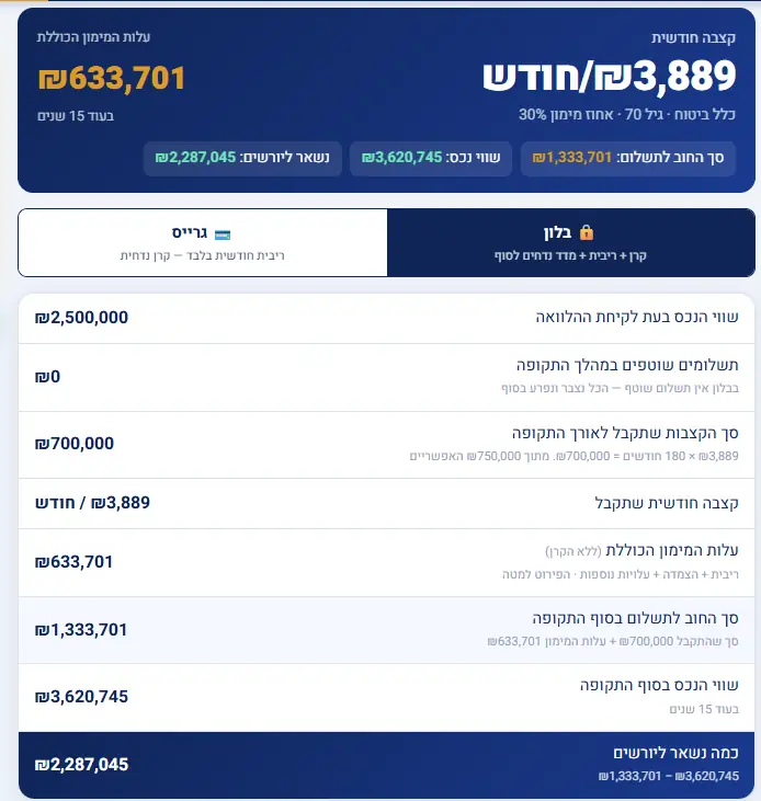מחשבון משכנתא הפוכה: קצבה חודשית במקום סכום אחד, ועלות המימון הכוללת אחרי 15 שנה