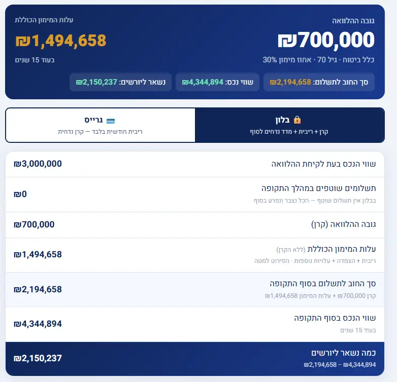 מחשבון משכנתא הפוכה: כל הסכום בהתחלה, ועלות המימון הכוללת אחרי 15 שנה
